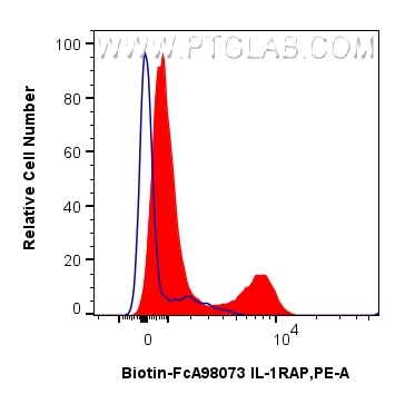 FC experiment of human PBMCs using Biotin-FcA98073 Flow cytometry (FC) experiment of human PBMCs using FcZero-rAb® Biotin Anti-Human IL-1RAP Rabbit Recom (Biotin-FcA98073)