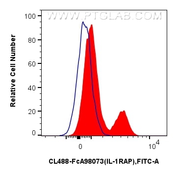 FC experiment of human PBMCs using CL488-FcA98073 Flow cytometry (FC) experiment of human PBMCs using FcZero-rAb® CoraLite® Plus 488 Anti-Human IL-1RAP (CL488-FcA98073)