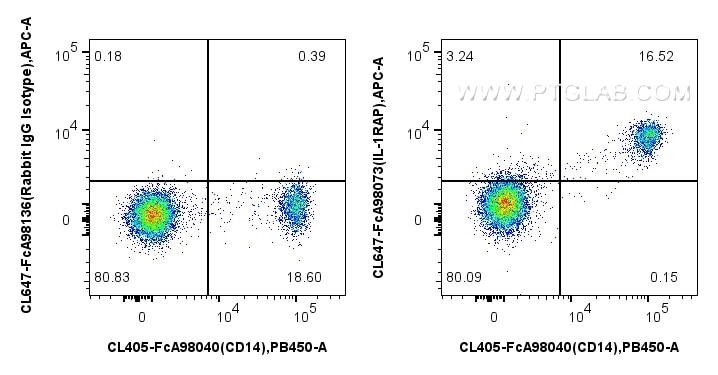 FC experiment of human PBMCs using CL647-FcA98073 Flow cytometry (FC) experiment of human PBMCs using FcZero-rAb® CoraLite® Plus 647 Anti-Human IL-1RAP (CL647-FcA98073)
