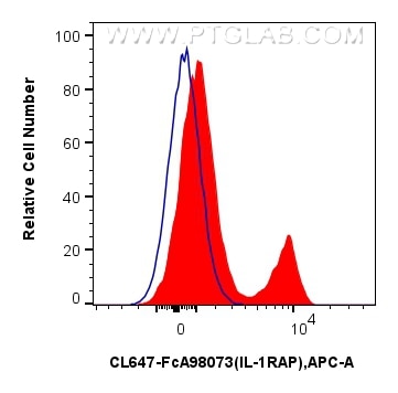 FC experiment of human PBMCs using CL647-FcA98073 Flow cytometry (FC) experiment of human PBMCs using FcZero-rAb® CoraLite® Plus 647 Anti-Human IL-1RAP (CL647-FcA98073)