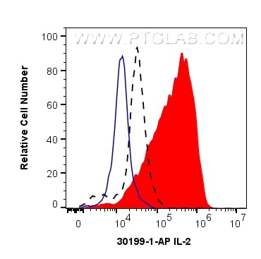 Flow cytometry (FC) experiment of rat splenocytes cells using IL-2 Polyclonal antibody (30199-1-AP)