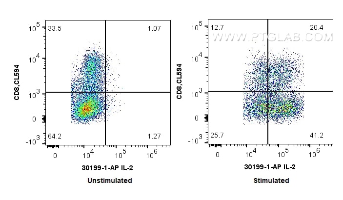 Flow cytometry (FC) experiment of rat splenocytes cells using IL-2 Polyclonal antibody (30199-1-AP)