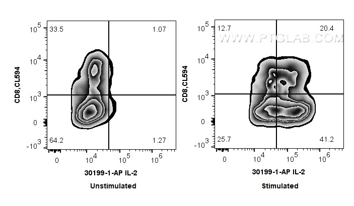 Flow cytometry (FC) experiment of rat splenocytes cells using IL-2 Polyclonal antibody (30199-1-AP)