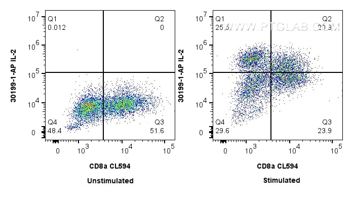 Flow cytometry (FC) experiment of rat splenocytes cells using IL-2 Polyclonal antibody (30199-1-AP)