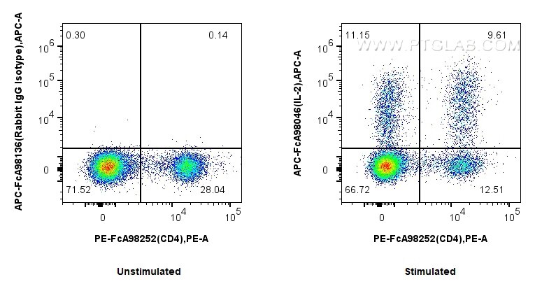 Flow cytometry (FC) experiment of rat splenocytes cells using FcZero-rAb™ APC Anti-Rat IL-2 Rabbit Recombinant A (APC-FcA98046)