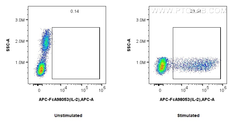FC experiment of human PBMCs using APC-FcA98053 Flow cytometry (FC) experiment of human PBMCs using FcZero-rAb® APC Anti-Human IL-2 Rabbit Recombinant (APC-FcA98053)
