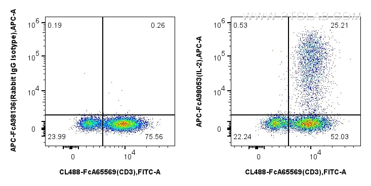 FC experiment of human PBMCs using APC-FcA98053 Flow cytometry (FC) experiment of human PBMCs using FcZero-rAb® APC Anti-Human IL-2 Rabbit Recombinant (APC-FcA98053)