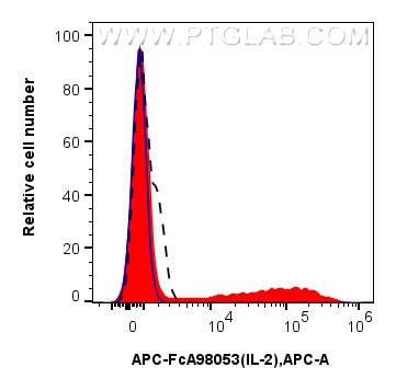 FC experiment of human PBMCs using APC-FcA98053 Flow cytometry (FC) experiment of human PBMCs using FcZero-rAb® APC Anti-Human IL-2 Rabbit Recombinant (APC-FcA98053)