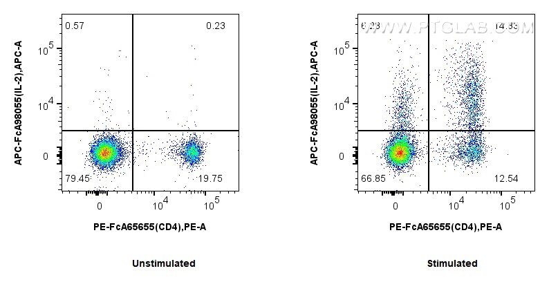 Flow cytometry (FC) experiment of mouse splenocytes using FcZero-rAb™ APC Anti-Mouse IL-2 Rabbit Recombinant (APC-FcA98055)