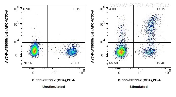 Flow cytometry (FC) experiment of mouse splenocytes using FcZero-rAb® APC-Cyanine7 Anti-Mouse IL-2 Rabbit Re (AY7-FcA98055)