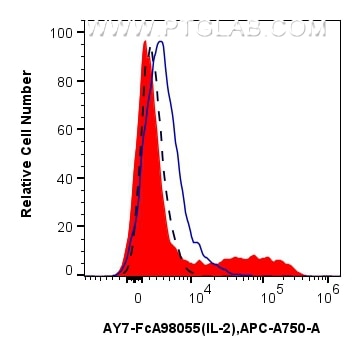 Flow cytometry (FC) experiment of mouse splenocytes using FcZero-rAb® APC-Cyanine7 Anti-Mouse IL-2 Rabbit Re (AY7-FcA98055)