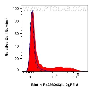 FC experiment of rat splenocytes using Biotin-FcA98046 Flow cytometry (FC) experiment of rat splenocytes cells using FcZero-rAb® Biotin Anti-Rat IL-2 Rabbit Recombinan (Biotin-FcA98046)