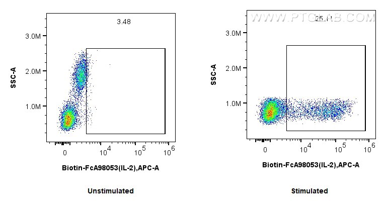 FC experiment of human PBMCs using Biotin-FcA98053 Flow cytometry (FC) experiment of human PBMCs using FcZero-rAb® Biotin Anti-Human IL-2 Rabbit Recombin (Biotin-FcA98053)