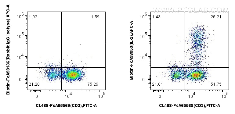 FC experiment of human PBMCs using Biotin-FcA98053 Flow cytometry (FC) experiment of human PBMCs using FcZero-rAb® Biotin Anti-Human IL-2 Rabbit Recombin (Biotin-FcA98053)