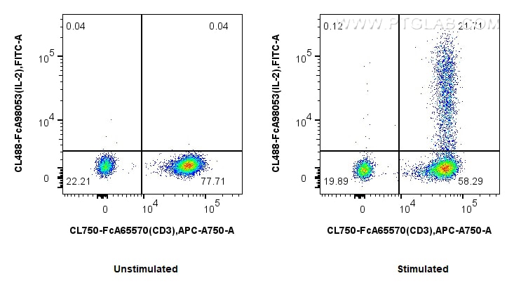 FC experiment of human PBMCs using CL488-FcA98053 Flow cytometry (FC) experiment of human PBMCs using FcZero-rAb® CoraLite® Plus 488 Anti-Human IL-2 Rab (CL488-FcA98053)