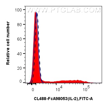 FC experiment of human PBMCs using CL488-FcA98053 Flow cytometry (FC) experiment of human PBMCs using FcZero-rAb® CoraLite® Plus 488 Anti-Human IL-2 Rab (CL488-FcA98053)