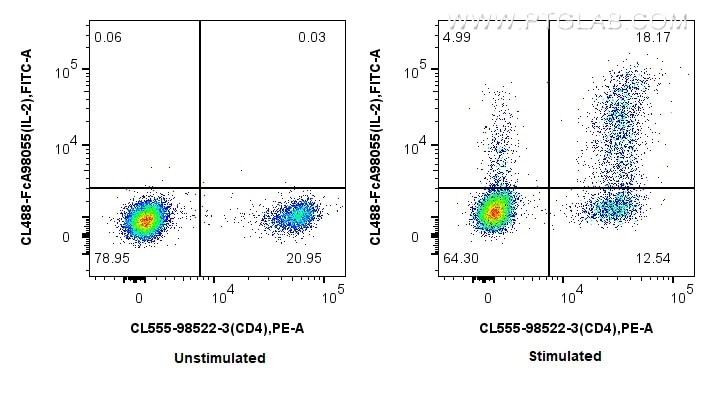 FC experiment of mouse splenocytes using CL488-FcA98055 Flow cytometry (FC) experiment of mouse splenocytes using FcZero-rAb® CoraLite® Plus 488 Anti-Mouse IL-2 Rab (CL488-FcA98055)