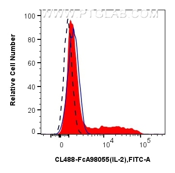 FC experiment of mouse splenocytes using CL488-FcA98055 Flow cytometry (FC) experiment of mouse splenocytes using FcZero-rAb® CoraLite® Plus 488 Anti-Mouse IL-2 Rab (CL488-FcA98055)