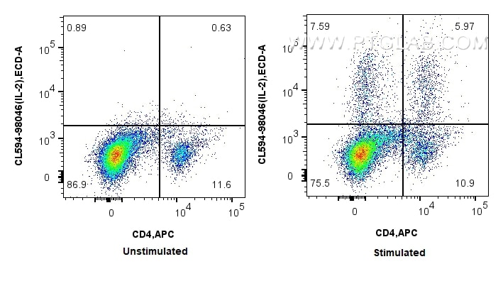 Flow cytometry (FC) experiment of rat splenocytes cells using CoraLite®594 Anti-Rat IL-2 Rabbit Recombinant Anti (CL594-98046)
