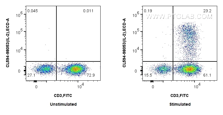 Flow cytometry (FC) experiment of human PBMCs using CoraLite®594 Anti-Human IL-2 Rabbit Recombinant An (CL594-98053)