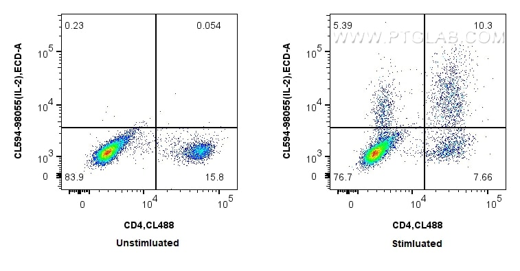 Flow cytometry (FC) experiment of mouse splenocytes using CoraLite®594 Anti-Mouse IL-2 Rabbit Recombinant An (CL594-98055)