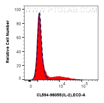 Flow cytometry (FC) experiment of mouse splenocytes using CoraLite®594 Anti-Mouse IL-2 Rabbit Recombinant An (CL594-98055)