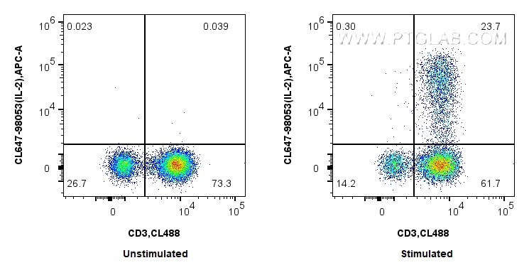 Flow cytometry (FC) experiment of human PBMCs using CoraLite® Plus 647 Anti-Human IL-2 Rabbit Recombin (CL647-98053)