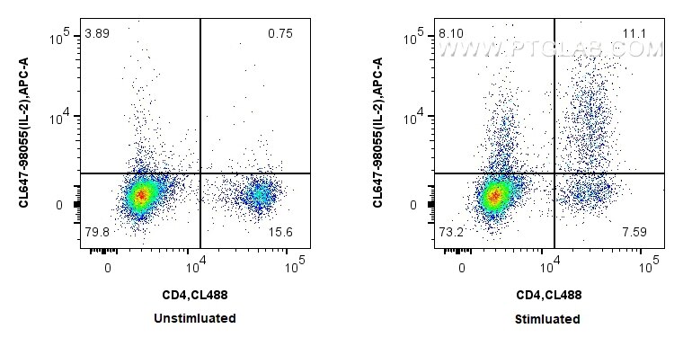 Flow cytometry (FC) experiment of mouse splenocytes using CoraLite® Plus 647 Anti-Mouse IL-2 Rabbit Recombin (CL647-98055)