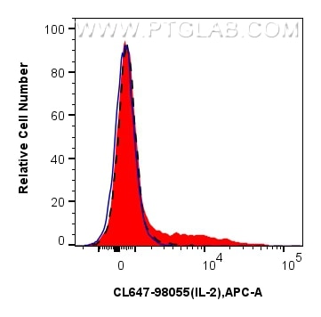 Flow cytometry (FC) experiment of mouse splenocytes using CoraLite® Plus 647 Anti-Mouse IL-2 Rabbit Recombin (CL647-98055)