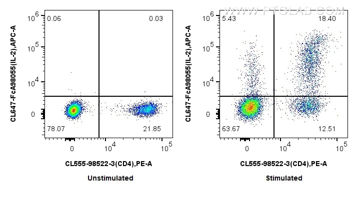 Flow cytometry (FC) experiment of mouse splenocytes using FcZero-rAb® CoraLite® Plus 647 Anti-Mouse IL-2 Rab (CL647-FcA98055)