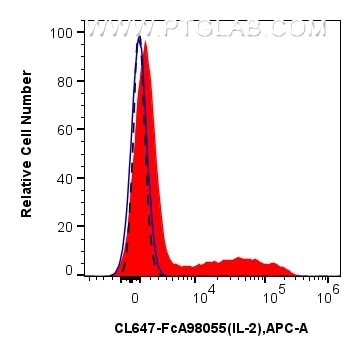 Flow cytometry (FC) experiment of mouse splenocytes using FcZero-rAb® CoraLite® Plus 647 Anti-Mouse IL-2 Rab (CL647-FcA98055)