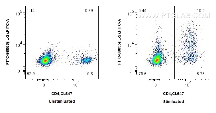 Flow cytometry (FC) experiment of mouse splenocytes using FITC Plus Anti-Mouse IL-2 Rabbit Recombinant Antib (FITC-98055)