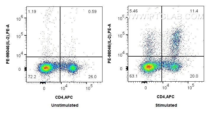 Flow cytometry (FC) experiment of rat splenocytes cells using PE Anti-Rat IL-2 Rabbit Recombinant Antibody (PE-98046)