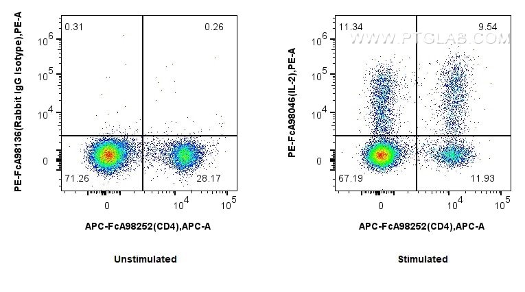 Flow cytometry (FC) experiment of rat splenocytes cells using FcZero-rAb™ PE Anti-Rat IL-2 Rabbit Recombinant An (PE-FcA98046)