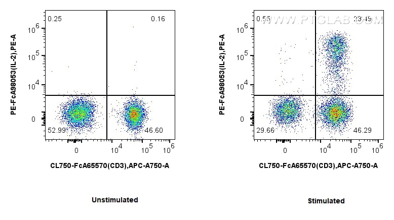 1x10^6 untreated or PMA and ionomycin-treated human PBMCs were intracellularly stained with FcZero-rAb™ APC Anti-Mouse CD3 and 5 ul PE Anti-Human IL-2 Rabbit RecAb (PE-FcA98053, Clone: 240416E3). Cells were fixed with 4% PFA and permeabilized with Flow Cytometry Perm Buffer (PF00011-C). Flow cytometry (FC) experiment of human PBMCs using FcZero-rAb™ PE Anti-Human IL-2 Rabbit Recombinant (PE-FcA98053)