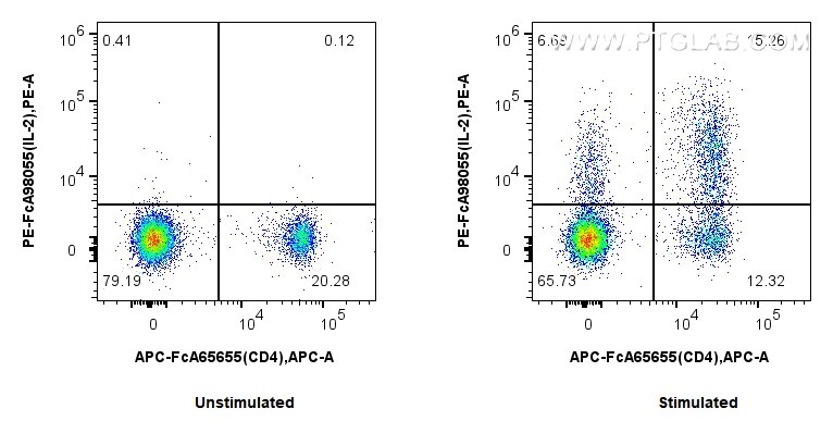 Flow cytometry (FC) experiment of mouse splenocytes using FcZero-rAb™ PE Anti-Mouse IL-2 Rabbit Recombinant  (PE-FcA98055)
