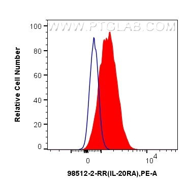 1x10^6 T-47D cells were surface stained with 0.25 ug Anti-Human IL-20RA Rabbit RecAb (98512-2-RR, Clone: 250321B10) (red) or 0.25 ug Rabbit IgG Isotype Control RecAb (98136-1-RR, Clone: 240953C9) (blue), and PE-Conjugated Goat Anti-Rabbit IgG(H+L). Cells were not fixed. This data was developed using the same antibody clone with 98512-2-PBS in a different storage buffer formulation. Flow cytometry (FC) experiment of T47D using Anti-Human IL-20RA Rabbit Recombinant Antibody (98512-2-RR)