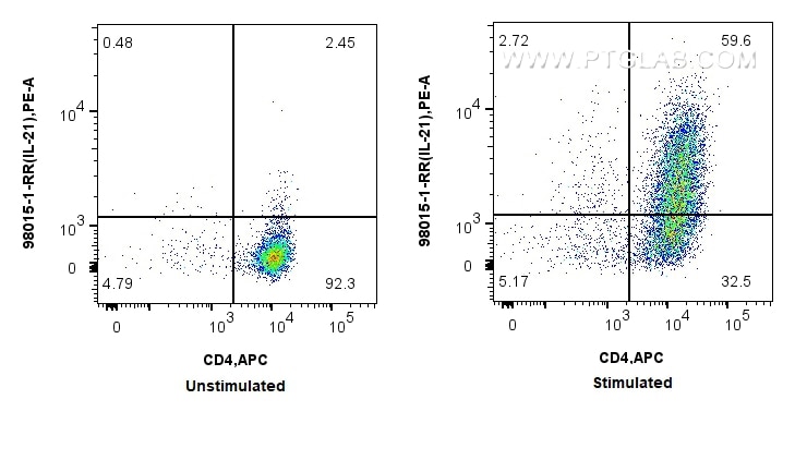 Flow cytometry (FC) experiment of C57BL/6 Th17-polarized splenocytes using Anti-Mouse IL-21 Rabbit Recombinant Antibody (98015-1-RR)