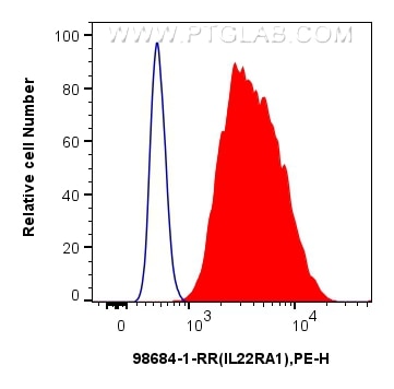 FC experiment of COLO 205 using 98684-1-RR Flow cytometry (FC) experiment of COLO 205 cells using Anti-Human IL-22RA1 Rabbit Recombinant Antibody (98684-1-RR)