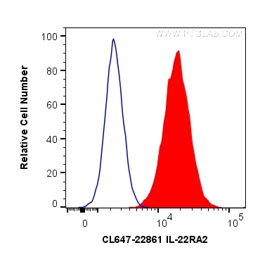 Flow cytometry (FC) experiment of HeLa cells using CoraLite® Plus 647-conjugated IL-22RA2 Polyclonal  (CL647-22861)
