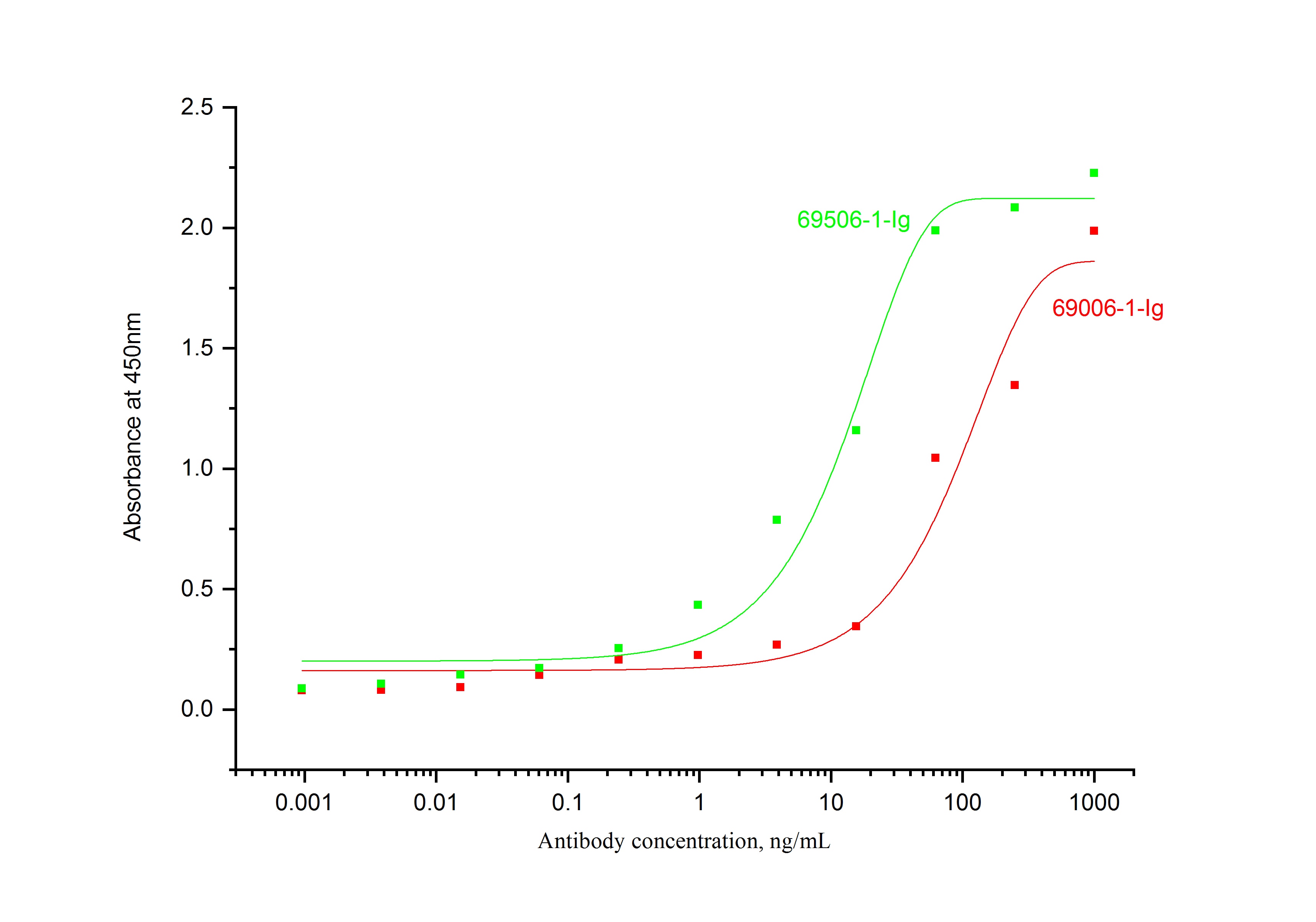 ELISA experiment of Recombinant protein using NeutraKine® IL-23 p40 Monoclonal antibody (69006-1-Ig)
