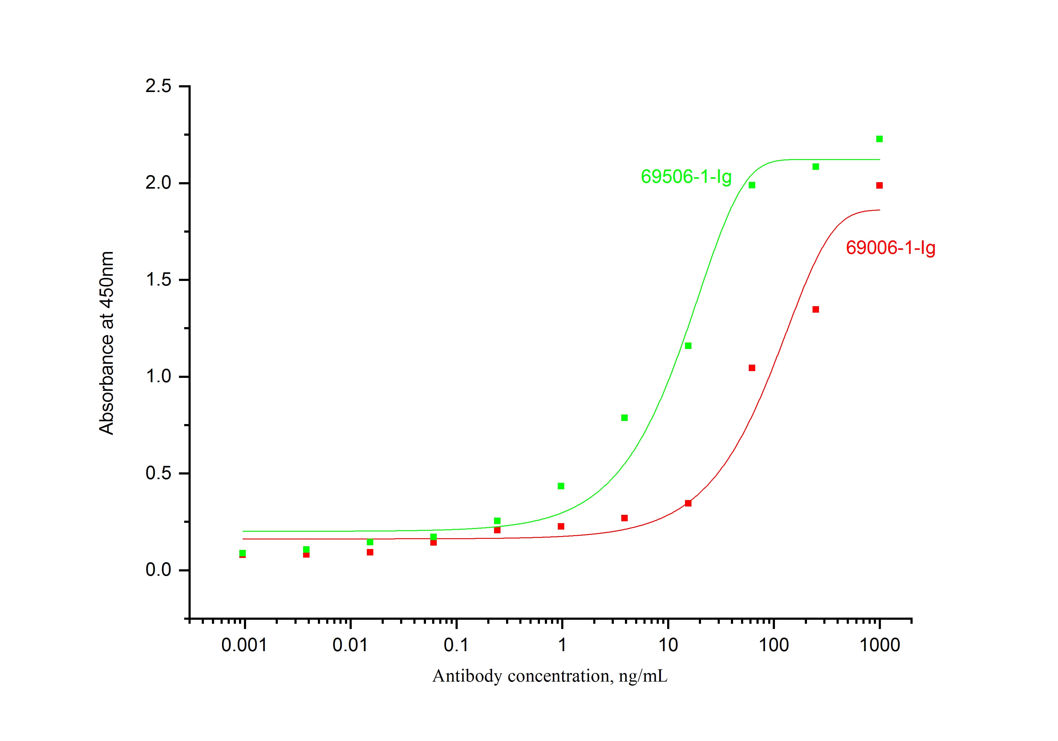 ELISA experiment of Recombinant protein using 69006-1-Ig