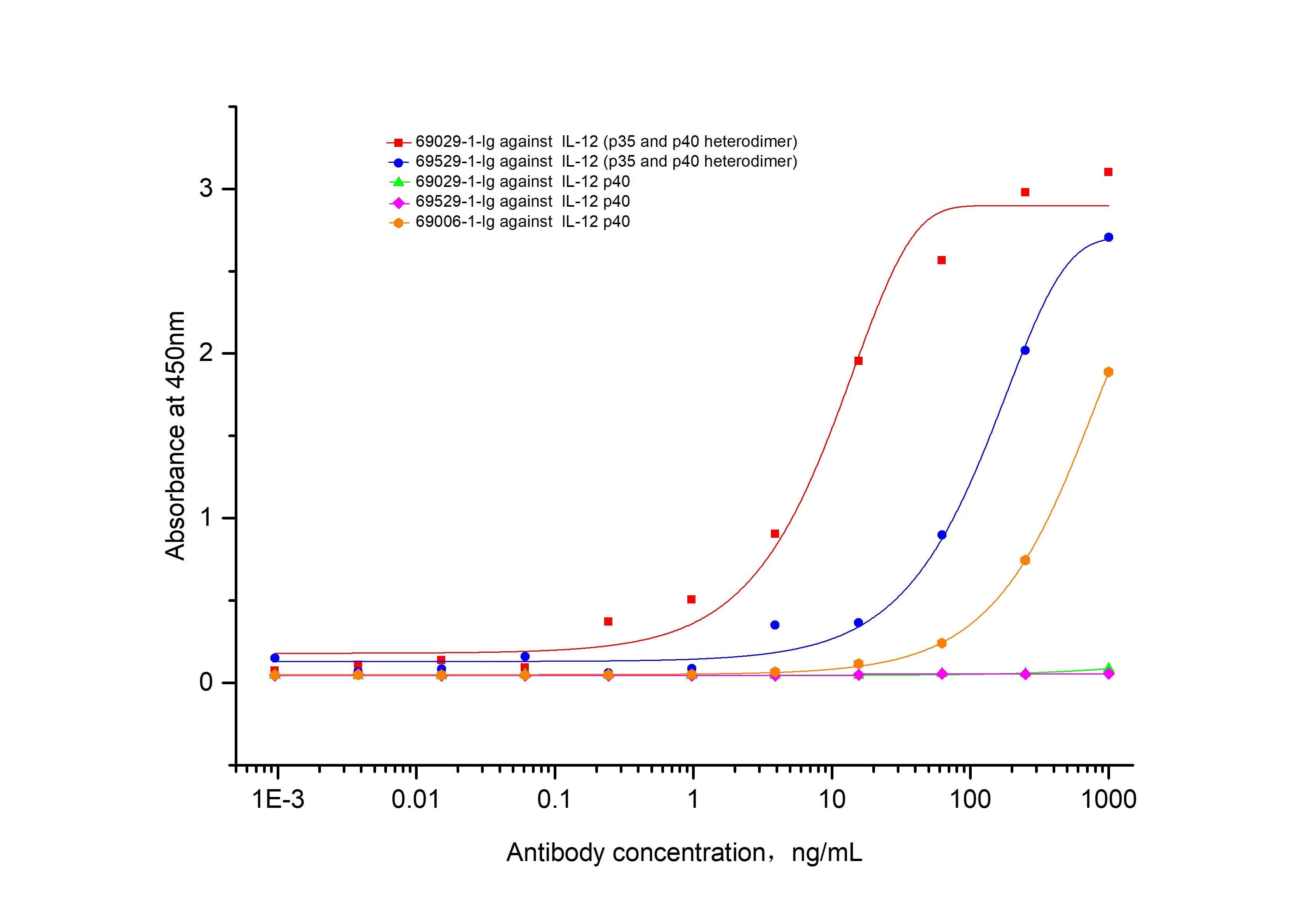 ELISA experiment of Recombinant protein using NeutraKine® IL-12/IL-23 p40 Monoclonal antibody (69006-1-Ig)