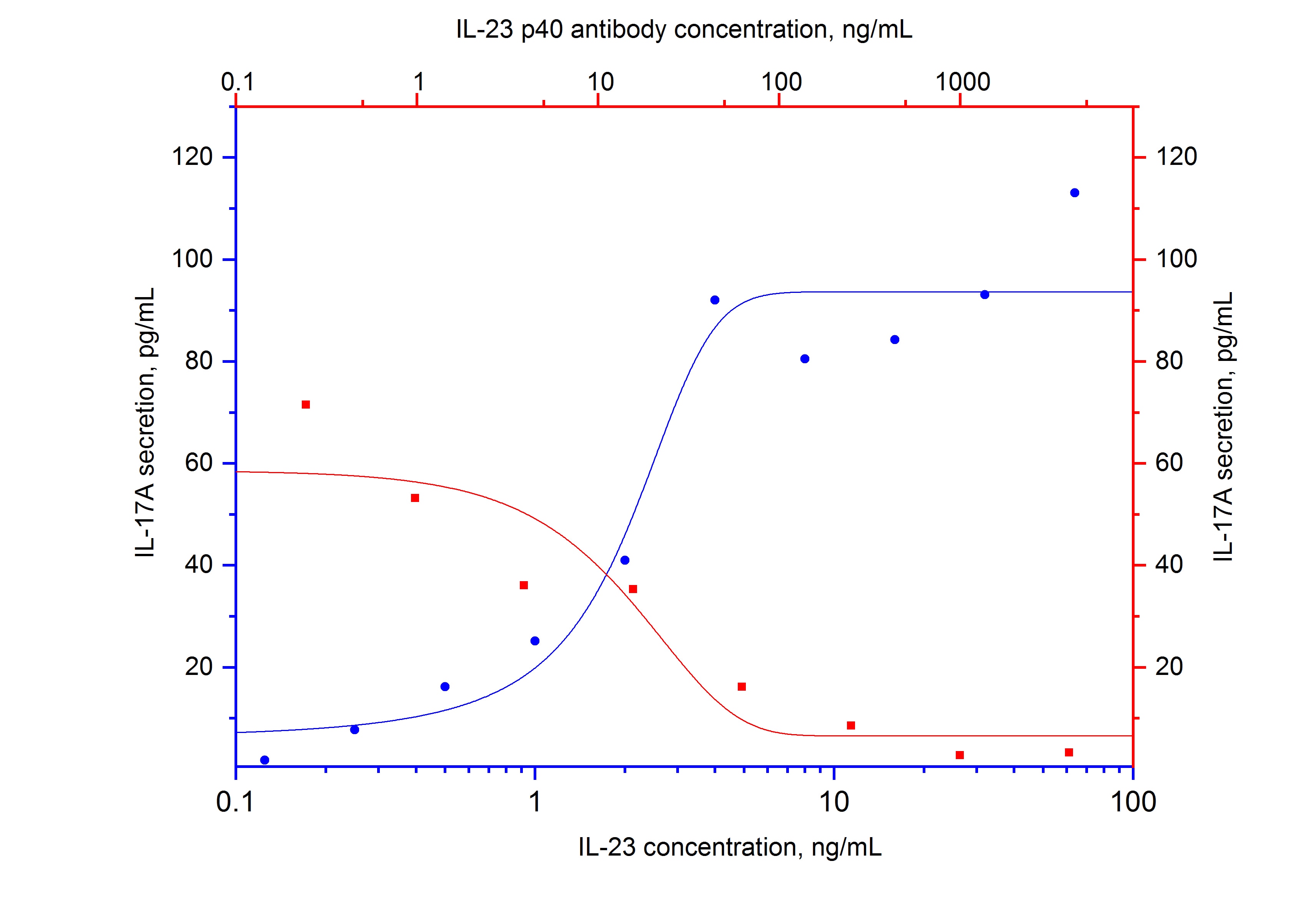 Neutralization experiment of NeutraKine® IL-23 p40 using 69006-1-Ig