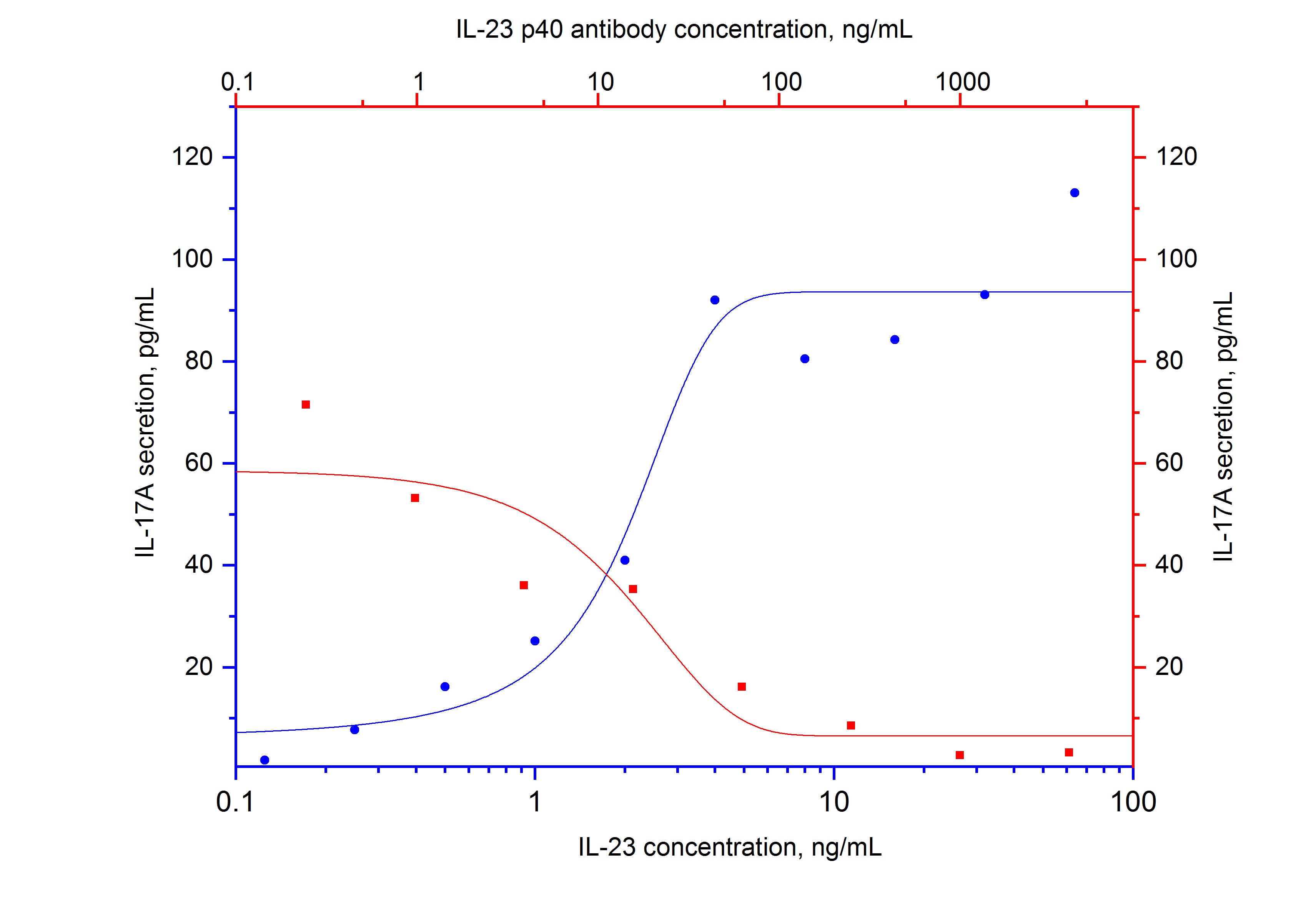 NeutraKine® IL-12/IL-23 p40 Monoclonal antibody