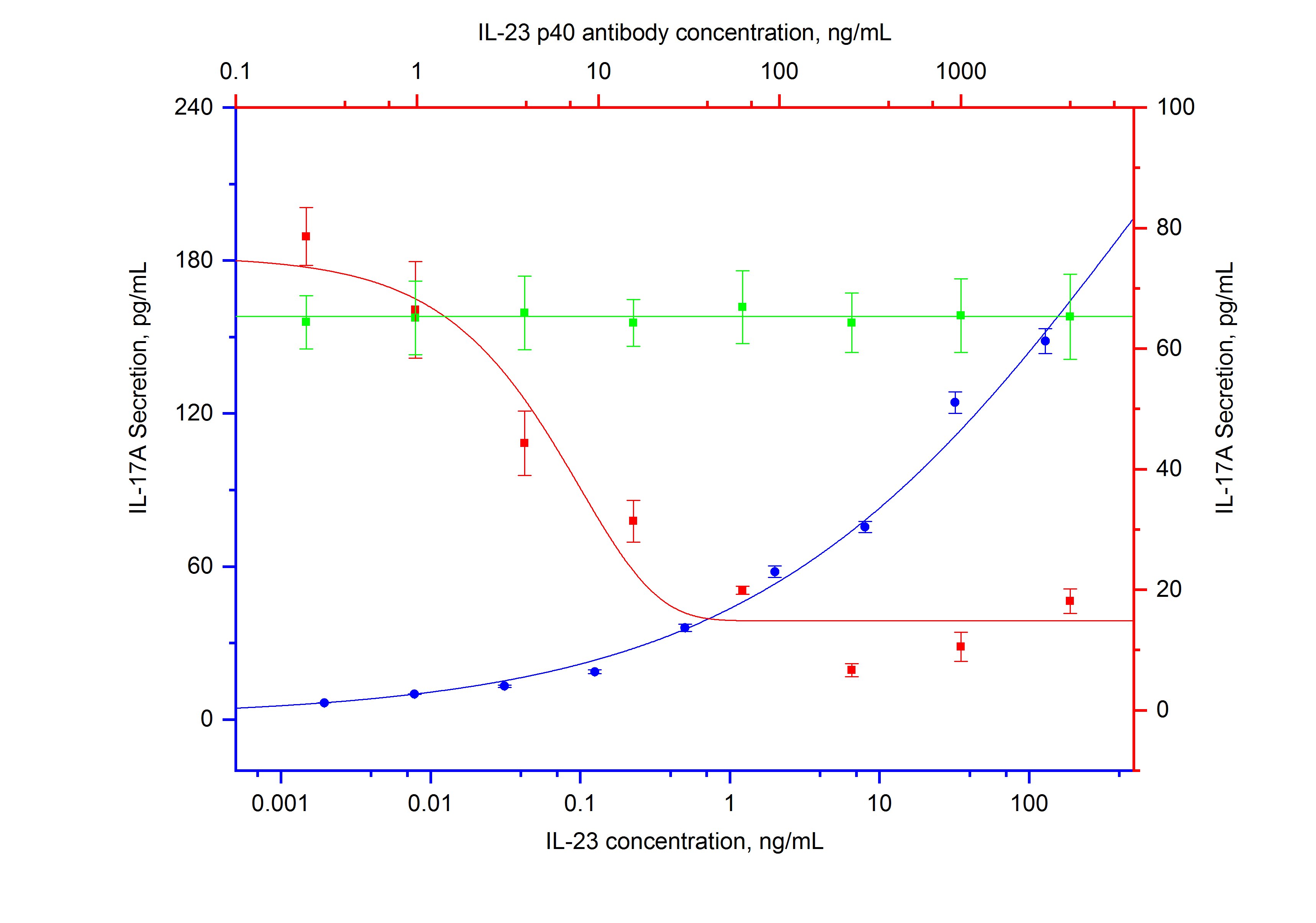 Neutralization experiment of NeutraKine® IL-23 p40 using NeutraKine® IL-23 p40 Monoclonal antibody (69006-1-Ig)