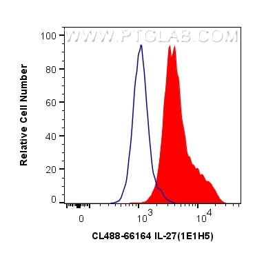 Flow cytometry (FC) experiment of Jurkat cells using CoraLite® Plus 488-conjugated IL-27 Monoclonal ant (CL488-66164)
