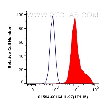 Flow cytometry (FC) experiment of Jurkat cells using CoraLite®594-conjugated IL-27 Monoclonal antibody (CL594-66164)