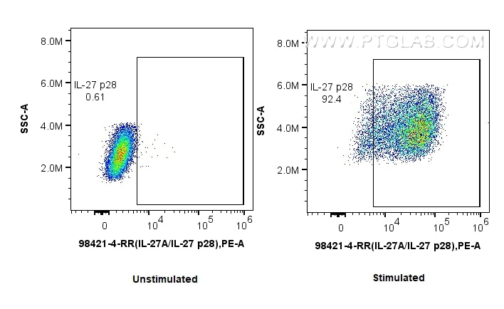 Flow cytometry (FC) experiment of RAW264.7 using Anti-Mouse IL-27 p28 Rabbit Recombinant Antibody (98421-4-RR)