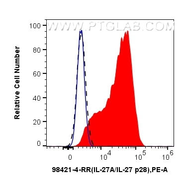 Flow cytometry (FC) experiment of RAW264.7 using Anti-Mouse IL-27 p28 Rabbit Recombinant Antibody (98421-4-RR)